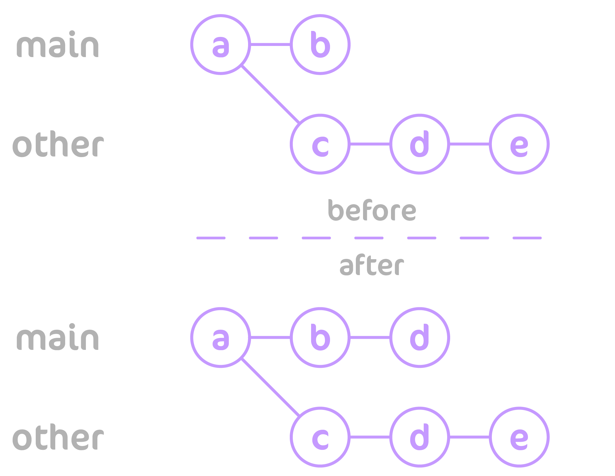 A git tree showing the states before and after a git cherry pick command.