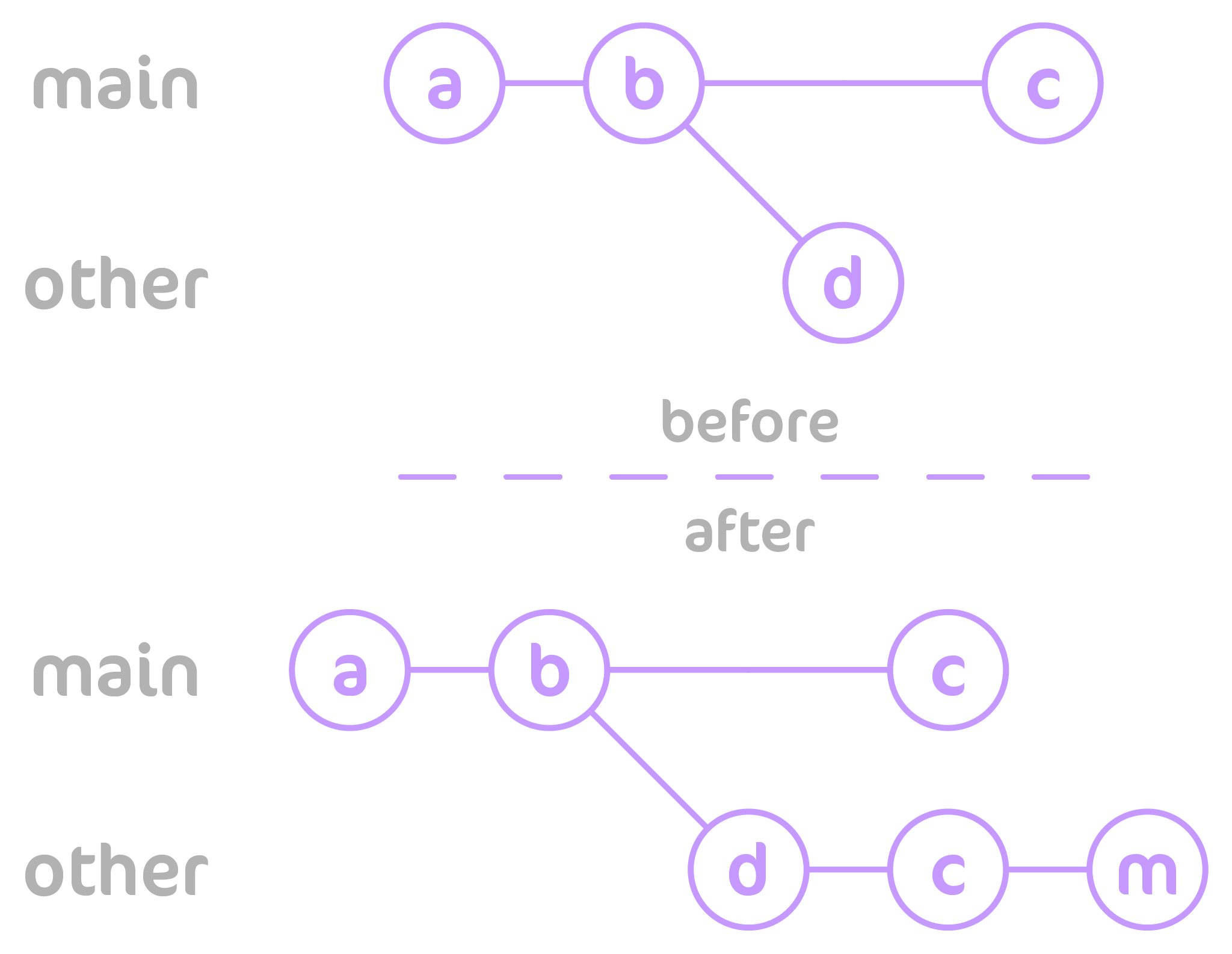 A git tree showing the states before and after of a git merge command.