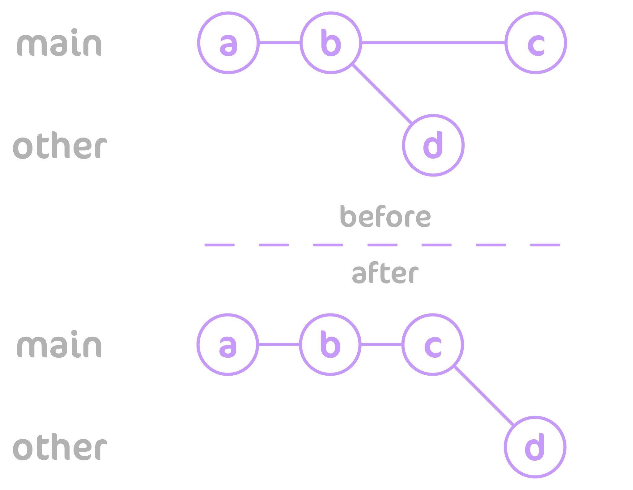 A git tree showing the states before and after of a git rebase command.